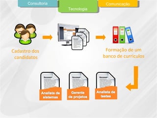 Tecnologia Consultoria Comunicação Cadastro dos  candidatos Formação de um banco de curriculos 
