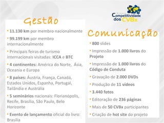 • 800 slides
• Impressão de 1.000 livros do
Projeto
• Impressão de 1.000 livros do
Código de Conduta
• Gravação de 2.000 DVDs
• Produção de 11 vídeos
• 3.440 fotos
• Editoração de 236 páginas
• Mais de 50 CVBx participantes
• Criação de hot site do projeto
• 11.130 km por membro nacionalmente
• 99.199 km por membro
internacionalmente
• Principais feiras de turismo
internacionais visitadas: ICCA e BTC
• 4 continentes: América do Norte, Ásia,
Oceania e Europa
• 8 países: Áustria, França, Canadá,
Estados Unidos, Espanha, Portugal,
Tailândia e Austrália
• 5 seminários nacionais: Florianópolis,
Recife, Brasília, São Paulo, Belo
Horizonte
• Evento de lançamento oficial do livro:
Brasília
Comunicação
Gestão
 