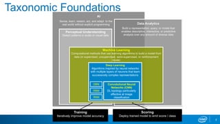 2
Taxonomic Foundations
AI
Data Analytics
Build a representation, query, or model that
enables descriptive, interactive, or predictive
analysis over any amount of diverse data
Sense, learn, reason, act, and adapt to the
real world without explicit programming
Perceptual Understanding
Detect patterns in audio or visual data
Machine Learning
Computational methods that use learning algorithms to build a model from
data (in supervised, unsupervised, semi-supervised, or reinforcement
mode)
Deep Learning
Algorithms inspired by neural networks
with multiple layers of neurons that learn
successively complex representations
Convolutional Neural
Networks (CNN)
DL topology particularly
effective at image
classification
Training
Iteratively improve model accuracy
Scoring
Deploy trained model to emit score / class
RBM
DBN
RNN
 