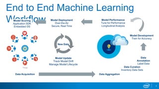 Data Acquisition
3
End to End Machine Learning
Workflow
Data
Annotation
Label Data
Model Deployment
Over-the-Air
Secure, Real Time
Model Performance
Tune for Performance
Longitudinal Analysis
Model Scoring
Application SDK
Embedded OS
Model Update
Track Model Drift
Manage Model Lifecycle
New Data
Data Aggregation
Data Curation
Inventory Data Sets
Model Development
Train for Accuracy
Things
 