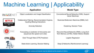 Machine Learning | Applicability
Application Model Type
Object Localization and Image Classification Convolutional Neural Networks (CNN), Support
Vector Machines
Collaborative Filtering, Recommendation Engines,
Inputting Missing Interactions
Restricted Boltzmann Machines (RBM), ALS
Anomaly Detection Clustering, Decision Trees
Forecasting or prediction of time-series and
sequences like speech and video
Recurrent Neural Networks (RNN), Long-short
Term Memory (LSTM), Hidden Markov Models
Click Through Rate (CTR) Prediction Logistic Regression
State-Action Learning, Decision Making Deep Q Networks (Reinforcement Learning)
5*Other names and brands may be claimed as the property of others.
 