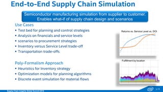 p.10
Supply Chain Insights Global Summit 2016
End-to-End Supply Chain Simulation
Use Cases
 Test bed for planning and control strategies
 Analysis on financials and service levels
 scenarios to procurement strategies
 Inventory versus Service Level trade-off
 Transportation trade-offs
Poly-Formalism Approach
 Heuristics for Inventory strategy
 Optimization models for planning algorithms
 Discrete event simulation for material flows
Returns vs. Service Level vs. DOI
Fulfillment by location
Semiconductor manufacturing simulation from supplier to customer.
Enables what-if of supply chain design and scenarios
 