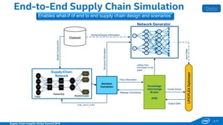 p.11
Supply Chain Insights Global Summit 2016
End-to-End Supply Chain Simulation
Supply-Chain
Network
Decision
Connector
LP/CPLEXOptimizer
W1
BOM
1
BOM
n
DP1
BOM
2
W2
BOM
1
BOM
n
BOM
2
DP2
DP3
DP4
DP5
DP6
…
Network Generator
CTRL_INPUT_PORT StructureInformation
InputData
Dataset
Demand/Supply Information
ModelConstruction
Knowledge
Interchange
Broker
(KIB)
Adding Flow
Information to the
graph
Invoke Solver
Flow Information
Output Data
Release Commands
Demo
Fabs
Assembly
Warehouses
Enables what-if of end to end supply chain design and scenarios
 