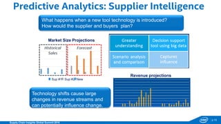 p.1313
Supply Chain Insights Global Summit 2016
Predictive Analytics: Supplier Intelligence
What happens when a new tool technology is introduced?
How would the supplier and buyers plan?
Revenue projections
Market Size Projections
Sup #1 Sup #2 New
Technology shifts cause large
changes in revenue streams and
can potentially influence change.
 