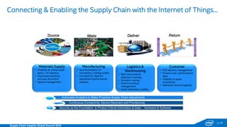 p.16
Supply Chain Insights Global Summit 2016
Connecting & Enabling the Supply Chain with the Internet of Things…
Materials Supply
• Visibility to critical-path
parts / JIT delivery
• Improved inventory
accuracy & control
• Spares management
Manufacturing
• Synchronization of
conversion / kitting orders
• Correlate SC data for
equipment performance
analysis
Logistics &
Warehousing
• Real-time asset &
shipment tracking
• Dynamic routing
• Smart inventory
management
• Asset utilization / safety
Customer
• E2E delivery management
• Product use / performance
data
• Visibility to parts
inventories
• Optimize reverse logistics
Continuous Connectivity, Device Discovery and Provisioning
Actionable Analytics to Make Proactive Supply Chain Adjustments
Security as the Foundation to Protect Critical Information & Data - Hardware & Software
Continuous Supply Chain Visibility Through Smart, Connected Devices
Source DeliverMake Return
 