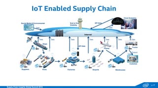 p.1717
Supply Chain Insights Global Summit 2016
IoT Enabled Supply Chain
Internet
Data DataDataData Data Data Data
Cloud Analytics
Data
Data
Product
Factories Airports WarehousesPortsSuppliers
ADAS
API Data
API Data
Data
Customer
Social Media & Environmental End to End
Visibility
Ships
Planes
Trucks
 