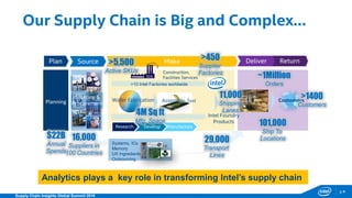 p.44
Supply Chain Insights Global Summit 2016
Our Supply Chain is Big and Complex…
Wafer Fabrication Assembly, Test
Research Develop Manufacture
Intel Foundry
Products
Customers
Construction,
Facilities Services
Planning
Sourcing &
Procurement
Systems, ICs
Memory
UX Ingredients
Outsourcing
Plan Source Make ReturnDeliver
16,000
Suppliers in
100 Countries
~1Million
Orders
$22B
Annual
Spends
101,000
Ship To
Locations
>5,500
Active SKUs
>450
Supplier
Factories
29,000
Transport
Lines
>10 Intel Factories worldwide
Analytics plays a key role in transforming Intel’s supply chain
4M Sq ft
Mfg. Space
11,000
Shipping
Lanes
>1400
Customers
 