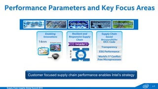 p.5
Supply Chain Insights Global Summit 2016
Performance Parameters and Key Focus Areas
Resilient and
Responsive Supply
Chain
Supply Chain
Social
Responsibility
Touch
3D Depth Camera EICC Code
Transparency
ESG Performance
Enabling
Innovations
B
C
P
14nm
Unwire
Velocity
World’s 1st Conflict
Free Microprocessor
Customer focused supply chain performance enables Intel’s strategy
 