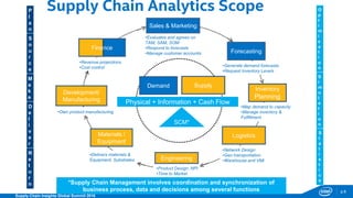 p.6
Supply Chain Insights Global Summit 2016
Supply Chain Analytics Scope
Finance
•Revenue projections
•Cost control
Sales & Marketing
•Evaluates and agrees on
TAM, SAM, SOM
•Respond to forecasts
•Manage customer accounts Forecasting
•Generate demand forecasts
•Request Inventory Levels
Inventory
Planning
•Map demand to capacity
•Manage inventory &
Fulfillment
Logistics
•Network Design
•Geo transportation
•Warehouse and VMI
Development/
Manufacturing
•Own product manufacturing
Materials /
Equipment
•Delivers materials &
Equipment, Substrates Engineering
•Product Design, NPI
•Time to Market
*Supply Chain Management involves coordination and synchronization of
business process, data and decisions among several functions
P
l
a
n
S
o
u
r
c
e
M
a
k
e
D
e
l
i
v
e
r
R
e
t
u
r
n
O
p
t
i
m
i
z
a
t
i
o
n
S
i
m
u
l
a
t
i
o
n
S
t
a
t
i
s
t
i
c
s
SupplyDemand
SCM*
Physical + Information + Cash Flow
 
