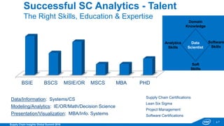 p.7
Supply Chain Insights Global Summit 2016
Successful SC Analytics - Talent
The Right Skills, Education & Expertise
BSIE BSCS MSIE/OR MSCS MBA PHD
Data/Information: Systems/CS
Modeling/Analytics: IE/OR/Math/Decision Science
Presentation/Visualization: MBA/Info. Systems
Supply Chain Certifications
Lean Six Sigma
Project Management
Software Certifications
Data
Scientist
Domain
Knowledge
Soft
Skills
Analytics
Skills
Software
Skills
 