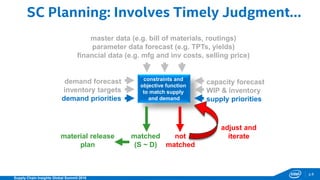 p.8
Supply Chain Insights Global Summit 2016
constraints and
objective function
to match supply
and demand
master data (e.g. bill of materials, routings)
parameter data forecast (e.g. TPTs, yields)
financial data (e.g. mfg and inv costs, selling price)
capacity forecast
WIP & inventory
supply priorities
demand forecast
inventory targets
demand priorities
matched
(S ~ D)
not
matched
material release
plan
adjust and
iterate
SC Planning: Involves Timely Judgment…
 