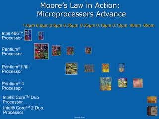 Moore’s Law in Action:
                  Microprocessors Advance
            1.0µm 0.8µm 0.6µm 0.35µm 0.25µm 0.18µm 0.13µm 90nm 65nm
Intel 486™
Processor

Pentium®
Processor


Pentium® II/III
Processor

Pentium® 4
Processor

Intel® CoreTM Duo
Processor
Intel® CoreTM 2 Duo
Processor
                                 Source: Intel
 