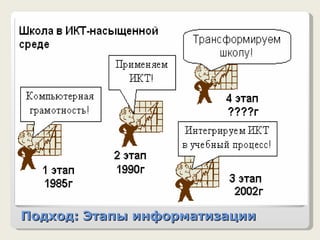 Подход: Этапы информатизации 
