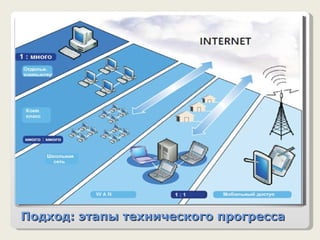 Подход: этапы технического прогресса 