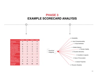 11
Xenical
9
5
8
7
7
5
6
72 63 60 64
4
4
8
8
8
9
10
6
6
6
7
7
5
5
6
6
6
6
6
6
5
7
7
8
8
5
6
6
6
4
7
7
7
Scriptability
Aural
Comprehensibility
Visual Aesthetics
Syllabic Balance
Phonetic Viability
Evocative Semantics
Durability &
Longevity
Ease of
Pronunciation
Quantitative
Score/100
Gender Properties
Phonemic Simplicity
Brevin Destive Quotra
ScoreCard
Categories
Scriptability
Visual Aesthetics
Phonetic Viability
Aural Comprehensibility
Syllabic Balance
Evocative Semantics
Durability & Longevity
Ease of Pronunciation
Gender Properties
Phonemic Simplicity
------------------------------------------------------------------------------------------------------------------------------------------------------------
PHASE 3
EXAMPLE SCORECARD ANALYSIS
 