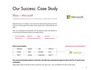 6
Xbox – Microsoft
Our Success: Case Study
Creating a brand name for a revolutionary video game console
Microsoft asked us to develop a name that would resonate with gamers around the
world and compete against other major industry players such as Sony, Nintendo, and
Sega.
From our conversations with Microsoft, this new gaming console was expected to
communicate the following attributes to the target audience:
Respondents quickly connected with Xbox, noting that it was ‘easy to say,’ ‘cool,’ and different from other console names.
Element
Cybes Xebo Synsato Exar
Xpulse Tast Vertium-------
------
------
------- -------- --------
--------
--------
----- ----- -----
----- ---------------
Brand name finalists
We conducted QualiQuantitative Interviews with 200 male respondents (ages 8 to 28) to test the 12 brand name
candidates.
Brand name recommendation
------
------
------- Veom -------- Avelos -------- Cybersant ----- -----Xbox™
Ground-breaking
Adventurous Immersive entertainment Redefine gaming
Addictive Edgy Intuitive
 