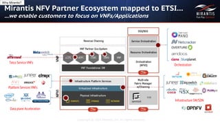 Copyright © 2016 Mirantis, Inc. All rights reserved
Mirantis NFV Partner Ecosystem mapped to ETSI…
...we enable customers to focus on VNFs/Applications
Infrastructure SW/SDN
Data plane Acceleration
Orchestration
Telco Service VNFs
Platform Services VNFs
Why Mirantis?
 