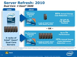 12
* Other names and brands may be claimed as the property of others. Copyright © 2010, Intel Corporation.
Performance
Refresh
1:1
Up to 5x
Performance
5 racks of Intel® Xeon®
5600 Based Servers
10% Annual Energy
Costs Estimated
Reduction (estimated)
2006 2010
Efficiency
Refresh
5:1
As Low as
15 Month
Payback
85% Annual Energy
Cost Reduction (estimated)
1 rack of Intel® Xeon®
5600 Based Servers
5 racks of
Intel® Xeon®
Dual Core
Servers
– OR –
Server Refresh: 2010
Dual Core  Xeon® 5600
Source: Intel measurements as of Feb 2010. Performance comparison using server side java bops (business operations per second). Results have been estimated based on internal Intel analysis and
are provided for informational purposes only. Any difference in system hardware or software design or configuration may affect actual performance. For detailed calculations, configurations and
assumptions refer to the legal information slide in backup.
Back
 