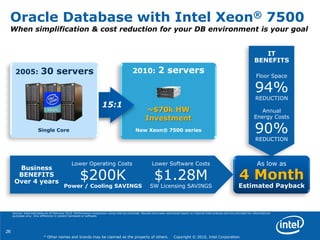26
* Other names and brands may be claimed as the property of others. Copyright © 2010, Intel Corporation.
Oracle Database with Intel Xeon® 7500
When simplification & cost reduction for your DB environment is your goal
Source: Intel estimates as of February 2010. Performance comparison using internal workload. Results have been estimated based on internal Intel analysis and are provided for informational
purposes only. Any difference in system hardware or software
2010: 2 servers2005: 30 servers
Single Core
15:1
New Xeon® 7500 series
~$70k HW
Investment
As low as
4 Month
Estimated Payback
Business
BENEFITS
Over 4 years
Lower Operating Costs
$200K
Power / Cooling SAVINGS
Lower Software Costs
$1.28M
SW Licensing SAVINGS
Floor Space
94%
REDUCTION
Annual
Energy Costs
90%
REDUCTION
IT
BENEFITS
 