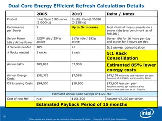 39
* Other names and brands may be claimed as the property of others. Copyright © 2010, Intel Corporation.
Dual Core Energy Efficient Refresh Calculation Details
2005 2010 Delta / Notes
Product Intel Xeon 5100 series
(3.00GHz)
Intel® Xeon® X5680
(3.33GHz)
Performance
per Server
1 Up to 5x increase Intel internal measurements on a
server side java benchmark as of
Feb 2010
Server Power
Idle / Active Power
252W idle / 354W
active
117W idle / 383W
active
Server idle for 16 hours per day
and active for 8 hours per day
# Servers needed 105 21 5:1 server consolidation
# Racks needed 5 racks 1 rack
5:1 Rack
Consolidation
Annual kWhr 281,883 37,938
Estimated 85% lower
energy costs
Annual Energy
Costs
$56,376 $7,588 $45,169 electricity cost reduction per year.
Assumes $0.10/kWhr and 2x cooling factor
OS Licensing Costs $94,500 $18,900 $75,600 less per year
Assumes a RHEL 1yr license at $900
Source www.dell.com as of 12/16/08
Estimated Annual Cost Savings of $120,769
Cost of new HW n/a $151,200 Assume $7,200 per server
Estimated Payback Period of 15 months
 