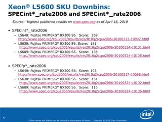 42
* Other names and brands may be claimed as the property of others. Copyright © 2010, Intel Corporation.
Xeon® L5600 SKU Downbins:
SPECint*_rate2006 and SPECint*_rate2006
• SPECint*_rate2006
– L5640: Fujitsu PRIMERGY RX300 S6. Score: 269
http://www.spec.org/cpu2006/results/res2010q2/cpu2006-20100317-10097.html
– L5630: Fujitsu PRIMERGY RX300 S6. Score: 181
http://www.spec.org/cpu2006/results/res2010q2/cpu2006-20100324-10131.html
– L5609: Fujitsu PRIMERGY RX300 S6. Score: 136
http://www.spec.org/cpu2006/results/res2010q2/cpu2006-20100324-10135.html
• SPECfp*_rate2006
– L5640: Fujitsu PRIMERGY RX300 S6. Score: 193
http://www.spec.org/cpu2006/results/res2010q2/cpu2006-20100317-10098.html
– L5630: Fujitsu PRIMERGY RX300 S6. Score: 134
http://www.spec.org/cpu2006/results/res2010q2/cpu2006-20100324-10132.html
– L5609: Fujitsu PRIMERGY RX300 S6. Score: 116
http://www.spec.org/cpu2006/results/res2010q2/cpu2006-20100324-10136.html
Source: Highest published results on www.spec.org as of April 16, 2010
 