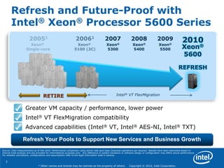 7
* Other names and brands may be claimed as the property of others. Copyright © 2010, Intel Corporation.
Refresh and Future-Proof with
Intel® Xeon® Processor 5600 Series
Xeon®
5300
Xeon®
5400
Xeon®
5500
2007 2008 2009 2010
Xeon®
5600
Intel® VT FlexMigrationRETIRE
Refresh Your Pools to Support New Services and Business Growth
Greater VM capacity / performance, lower power
Intel® VT FlexMigration compatibility
Advanced capabilities (Intel® VT, Intel® AES-NI, Intel® TXT)
REFRESH
Source: Intel measurements as of Feb 2010. Performance comparison using server side java bops (business operations per second). Results have been estimated based on
internal Intel analysis and are provided for informational purposes only. Any difference in system hardware or software design or configuration may affect actual performance.
For detailed calculations, configurations and assumptions refer to the legal information slide in backup.
 