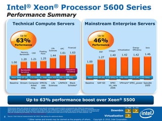 8
* Other names and brands may be claimed as the property of others. Copyright © 2010, Intel Corporation.
Technical Compute Servers Mainstream Enterprise Servers
Intel® Xeon® Processor 5600 Series
Performance Summary
Up to 63% performance boost over Xeon® 5500
Downbin
int_rate fp_rate
1.00
1.20 1.21 1.25
1.44
1.61 1.63
Baseline Stream Computer
Aided
Eng.
SPECfp
rate
2006
Life
Sciences
LINPACK Black
Scholes*
1.00
1.27
1.40 1.42 1.42 1.46
Baseline SAP-SD SPEC
int_rate
2006
VMmark* SPEC_power Specjbb
2005
Up to
46%
Performance
JavaEnergy
Efficiency
ERP
Integer
Virtualization
HPC
CAD
Financial
Floating
Point
Memory
Bandwidth
Xeon 5600-EP (6C, 3.33 GHz) vs. Intel Xeon X5570 (4C, 2.93 GHz)
Bandwidth
Sensitive
Frequency
Sensitive
Xeon 5600-EP (6C, 3.33 GHz) vs. Intel Xeon X5570 (4C, 2.93 GHz)
Up to
63%
Performance
Life
Sciences
Performance tests and ratings are measured using specific computer systems and/or components and reflect the approximate
performance of Intel products as measured by those tests. Any difference in system hardware or software design or configuration may
affect actual performance. Buyers should consult other sources of information to evaluate the performance of systems or components
they are considering purchasing. For more information on performance tests and on the performance of Intel products, visit
http://www.intel.com/performance/resources/limits.htm
Source: Intel Internal measurements Jan 2010. See backup for additional details Virtualization
 