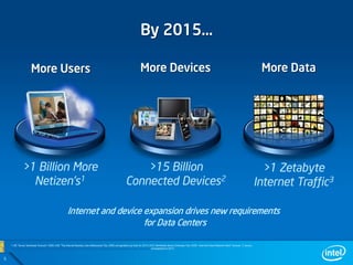 By 2015…

                      More Users                                                                                            More Devices                                                                                                More Data




              >1 Billion More                                                                                     >15 Billion                                                                                                            >1 Zetabyte
                Netizen’s1                                                                                    Connected Devices2                                                                                                       Internet Traffic3

                                                        Internet and device expansion drives new requirements
                                                                            for Data Centers

    1. IDC “Server Workloads Forecast” 2009. 2.IDC “The Internet Reaches Late Adolescence” Dec 2009, extrapolation by Intel for 2015 2.ECG “Worldwide Device Estimates Year 2020 - Intel One Smart Network Work” forecast 3. Source:
    http://www.cisco.com/assets/cdc_content_elements/networking_solutions/service_provider/visual_networking_ip_traffic_chart.html extrapolated to 2015



5
 