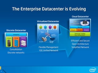 The Enterprise Datacenter is Evolving
                                                                       Cloud Datacenter

                                     Virtualized Datacenter              Cloud
                                                                     Infrastructure

                                        VM       VM   VM        VM              Security

    Discrete Datacenter                                              Network    Storage      Compute
                                         Mgmt
                                                                           Datacenter Facilities
              Management                                   Unified         (e.g. cooling, power)
                                                           Network
    Compute    Storage     Network


                                       Servers        Storage        Efficient and Secure
                                                       Arrays
                                                                      Open Architecture
                                      Flexible Management            Simplified Network
       Consolidation                  10G Unified Network
     Discrete networks




6
 