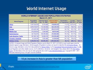 World Internet Usage




                10 pt. increase in Asia is greater than NA population


    From: http://www.internetworldstats.com/stats.htm
7
 