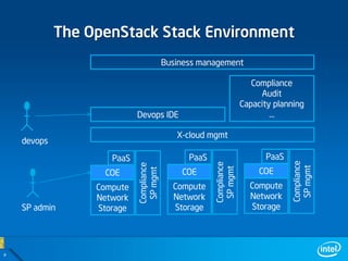 The OpenStack Stack Environment
                                         Business management

                                                                      Compliance
                                                                        Audit
                                                                   Capacity planning
                            Devops IDE                                     …

                                            X-cloud mgmt
    devops

                     PaaS                      PaaS                      PaaS




                                                                                Compliance
                                                      Compliance
                            Compliance




                                                                                 SP mgmt
                                                                        COE




                                                       SP mgmt
                                             COE
                             SP mgmt

                   COE
                  Compute                  Compute                   Compute
                  Network                  Network                   Network
    SP admin      Storage                  Storage                   Storage




8
 