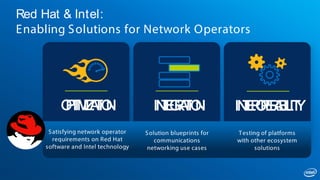 Red Hat & Intel:
Enabling Solutions for Network Operators
OPTIMIZATION INTEROPERABILITYINTEGRATION
Satisfying network operator
requirements on Red Hat
software and Intel technology
Solution blueprints for
communications
networking use cases
Testing of platforms
with other ecosystem
solutions
 