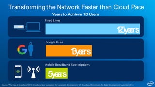Transforming the Network Faster than Cloud Pace
Google Users
13years
125years
Fixed Lines
5years
Mobile Broadband Subscriptions
Source: “The State of Broadband 2015: Broadband as a Foundation for Sustainable Development,” UN Broadband Commission for Digital Development, September 2015
Years to Achieve 1B Users
 