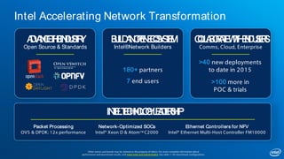 Intel Accelerating Network Transformation
ADVANCETHEINDUSTRY
Open Source & Standards
BUILDANOPENECOSYSTEM
Intel®Network Builders
180+ partners
7 end users
COLLABORATEWITHENDUSERS
Comms, Cloud, Enterprise
>40 new deployments
to date in 2015
>100 more in
POC & trials
Other names and brands may be claimed as the property of others. For more complete information about
performance and benchmark results, visit www.intel.com/benchmarks. See slide 11 for benchmark configurations.
INTELTECHNOLOGYLEADERSHIP
Packet Processing
OVS & DPDK: 12x performance
Network-Optimized SOCs
Intel® Xeon D & AtomTM C2000
Ethernet Controllers for NFV
Intel® Ethernet Multi-Host Controller FM10000
 
