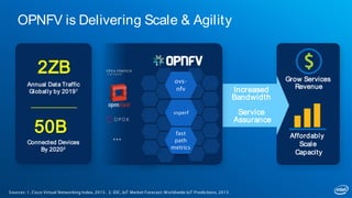 OPNFV is Delivering Scale & Agility
Grow Services
Revenue
Affordably
Scale
Capacity
Increased
Bandwidth
Service
Assurance
2ZB
Annual Data Traffic
Globally by 20191
Connected Devices
By 20202
50B
Sources: 1. Cisco Virtual Networking Index, 2015. 2. IDC, IoT Market Forecast: Worldwide IoT Predictions, 2015.
…
vsperf
fast
path
metrics
ovs-
nfv
 