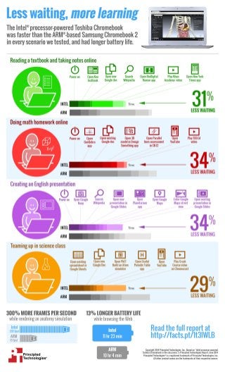 Intel processor-powered Toshiba Chromebook in the classroom - Infographic