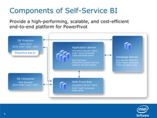 Components of Self-Service BI Provide a high-performing, scalable, and cost-efficient end-to-end platform for PowerPivot IW Producer Excel 2010 2010 Intel ®  Core ™  vPro ™ IW Consumer Web Browser 2010 Intel ®  Core ™  vPro ™ Web Front End SharePoint Server ®  2010;  Intel ®  Xeon ®  processor  5600 series Application Server SharePoint Server ®  2010; Intel ®  Xeon ®  processor 7500 and 5600 series Excel Services PowerPivot System Service Analysis Services Engine Database Server SQL Server ®  2008 R2; Intel ®  Xeon ®  processor 7500 and 5600 series PowerPivot Add-In 