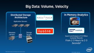Big Data: Volume, Velocity

                  Distributed Storage                                                         In Memory Analytics
                      Architecture
                            Application Servers




           Metadata                                                    Storage
           Servers                                                     Servers
                                                                                               Search and Analysis of 53 Million
                                                                                                      Customer Records:
                                                                                               From 2-3 Hours to 2-3
                                                                                                     Seconds!1


*Other brands and names are the property of their respective owners.
                                                                                                        1: Hilti Corporation case study
 