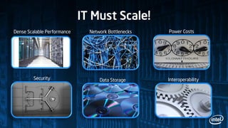 IT Must Scale!
Dense Scalable Performance     Network Bottlenecks   Power Costs




         Security                  Data Storage      Interoperability
 