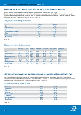INTEL BİLGİSAYAR KULLANIM VE TUTUM ARAŞTIRMASI KASIM 2009



KADINLAR EVDE VE ARKADAŞINDA, ERKEKLER İŞTE VE İNTERNET KAFEDE
Kadınlar arasında evden ve arkadaş evinden internete bağlanma oranı erkeklere göre daha yüksek.
Erkekler arasında ise internet kafeden ve işten internete bağlananların oranı çok daha yüksek. Erkeklerin yarısı internet kafeden
bağlanıyor. Kadınlar arasında bu oran yüzde 29 (Tablo 15). İnternet kafeden bağlananların oranı Ege, Doğu ve Güneydoğu Anadolu
bölgelerinde genel kitle ortalamasının üzerinde yer alıyor (Tablo 16) .


Cinsiyete göre İnternet bağlantı noktaları

                                                              Erkek                        Kadın
 Ev                                                           70,2                         77,2
 İnternet kafe                                                49,5                         29,2
 İş                                                           32,9                         27,3
 Arkadaşlarımın evleri                                        22,0                         25,6
 Okul                                                         19,8                         17,2
 Kafe ya da restoran                                          4,2                          3,8
 Kütüphane                                                    3,8                          2,6

(Tablo 15)



Bölgelere göre İnternet bağlantı noktaları

                           Marmara      Ege     Akdeniz    İç Anadolu   Karadeniz   Doğu Anadolu    Güneydoğu
                                                                                                    Anadolu
 Ev                        77,1         78,0    59,2       74,8         71,9        55,8            48,3
 İnternet kafe             38,2         65,6    36,8       35,6         43,6        58,1            62,3
 İş                        31,9         32,2    25,7       38,8         21,6        28,1            22,7
 Arkadaşlarımın            27,3         30,2    11,3       17,4         20,9        24,1            13,2
 evleri
 Okul                      12,7         32,4    12,0       27,5         18,4        17,7            28,0
 Kafe/restoran             2,2          13,2    0,0        5,5          9,0         0,0             0,0
 Kütüphane                 2,7          2,2     1,0        7,2          7,8         1,8             2,9

(Tablo 16)




KENTLERDE YAŞAYAN HER 3 HANEDEN 2’SİNİN KULLANIMINDA BİR BİLGİSAYAR VAR
Intel araştırmasına göre, kentlerde yaşayan her 3 aileden 2’sinin kullanımında en az bir bilgisayar bulunuyor. Hane bilgisayar
sahipliğinin en yüksek olduğu bölgeler Marmara ve İç Anadolu’da her 4 haneden 3’ü bilgisayar sahibidir. Hanede bilgisayar sahipliği
oranı Güneydoğu Anadolu bölgesinde en düşük seviyede bulunuyor (yüzde 17).

Bölgelere göre hane bilgisayar sahipliği

 Marmara                                                          76,2                      23,8
 İç Anadolu                                                       75,7                      24,3
 Ege                                                              65,0                      35,0
 Akdeniz                                                          61,9                      38,1
 Doğu Anadolu                                                     56,0                      44,0
 Karadeniz                                                        54,5                      45,5
 G.doğu Anadolu                                                   34,1                      65,9
 Genel kitle                                                      67,4                      32,6

(Tablo 17)




S 10
 