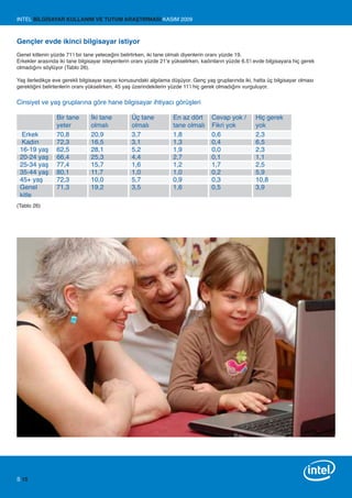 INTEL BİLGİSAYAR KULLANIM VE TUTUM ARAŞTIRMASI KASIM 2009



Gençler evde ikinci bilgisayar istiyor
Genel kitlenin yüzde 71’i bir tane yeteceğini belirtirken, iki tane olmalı diyenlerin oranı yüzde 19.
Erkekler arasında iki tane bilgisayar isteyenlerin oranı yüzde 21’e yükselirken, kadınların yüzde 6.5’i evde bilgisayara hiç gerek
olmadığını söylüyor (Tablo 26).

Yaş ilerledikçe eve gerekli bilgisayar sayısı konusundaki algılama düşüyor. Genç yaş gruplarında iki, hatta üç bilgisayar olması
gerektiğini belirtenlerin oranı yükselirken, 45 yaş üzerindekilerin yüzde 11’i hiç gerek olmadığını vurguluyor.


Cinsiyet ve yaş gruplarına göre hane bilgisayar ihtiyacı görüşleri

                 Bir tane       İki tane          Üç tane           En az dört       Cevap yok /        Hiç gerek
                 yeter          olmalı            olmalı            tane olmalı      Fikri yok          yok
  Erkek          70,8           20,9              3,7               1,8              0,6                2,3
  Kadın          72,3           16,5              3,1               1,3              0,4                6,5
 16-19 yaş       62,5           28,1              5,2               1,9              0,0                2,3
 20-24 yaş       66,4           25,3              4,4               2,7              0,1                1,1
 25-34 yaş       77,4           15,7              1,6               1,2              1,7                2,5
 35-44 yaş       80,1           11,7              1,0               1,0              0,2                5,9
 45+ yaş         72,3           10,0              5,7               0,9              0,3                10,8
 Genel           71,3           19,2              3,5               1,6              0,5                3,9
 kitle
(Tablo 26)




S 15
 