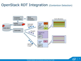 25
TRANSFORMING NETWORKING INFRASTRUCTURE
25
Ceilometer
Data store
AODH
(AlarmEngine)
Host-C
CMT
Host-B (w/o
CMT)
Host-A
CMT
VM1
VM2
VM3
Cache Allocations
Nova
(Scheduler,
Orchestrator)
Congress
(Policy Engine)
Cache-Usage
CPU-Usage
X-Usage
VM9
CPU-Usage
X-Usage
Cache-Usage
CPU-Usage
X-Usage
Ceilometer
agent
Ceilometer
agent
Ceilometer
agent
OpenStack RDT Integration (Contention Detection)
 