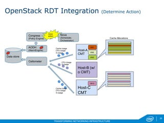 26
TRANSFORMING NETWORKING INFRASTRUCTURE
26
Ceilometer
Data store
AODH
(AlarmEngine)
Host-C
CMT
Host-B (w/
o CMT)
Host-A
CMT
VM1
VM2
VM3
Cache Allocations
Nova
(Scheduler,
Orchestrator)
Congress
(Policy Engine)
Cache-Usage
CPU-Usage
X-Usage
VM 9
CPU-Usage
X-Usage
Cache-Usage
CPU-Usage
X-Usage
move
action
OpenStack RDT Integration (Determine Action)
 