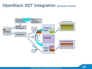 27
TRANSFORMING NETWORKING INFRASTRUCTURE
27
Ceilometer
database
AODH
(AlarmEngine)
Host-C
CMT
Host-B
Host-A
CMT
VM1
VM2
VM3
Cache Allocations
Nova
(Scheduler,
Orchestrator)
Congress
(Policy Engine)
Cache-Usage
CPU-Usage
X-Usage
VM-9
CPU-Usage
X-Usage
Cache-Usage
CPU-Usage
X-Usage
action
VM1
OpenStack RDT Integration (Execute Action)
 