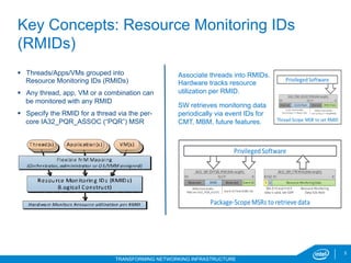 5
TRANSFORMING NETWORKING INFRASTRUCTURE
Key Concepts: Resource Monitoring IDs
(RMIDs)
§  Threads/Apps/VMs grouped into
Resource Monitoring IDs (RMIDs)
§  Any thread, app, VM or a combination can
be monitored with any RMID
§  Specify the RMID for a thread via the per-
core IA32_PQR_ASSOC (“PQR”) MSR
Associate threads into RMIDs.
Hardware tracks resource
utilization per RMID.
SW retrieves monitoring data
periodically via event IDs for
CMT, MBM, future features.
 