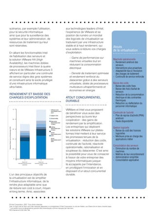 scénarios, par exemple l’utilisation,                                                                                        aux technologies leaders d’Intel,
pour la sécurité informatique                                                                                                l’expérience de VMware et sa
ainsi que pour la surveillance des                                                                                           position de numéro un mondial
systèmes et leur administration, de                                                                                          des logiciels de virtualisation se
ressources de traitement qui leur                                                                                            traduisent par une infrastructure
sont réservées.                                                                                                              stable et à haut rendement, qui
                                                                                                                                                                     Atouts
                                                                                                                             vous aidera à réduire vos charges
                                                                                                                                                                     de la virtualisation
En alliant les fonctionnalités Intel                                                                                         d’exploitation.
de fiabilisation des serveurs et
                                                                                                                                – Gains de performances sur
la solution VMware HA (High                                                                                                                                          Réactivité opérationnelle
                                                                                                                                machines virtuelles tout en          -	 Rendement amélioré des
Availability), les machines dotées
                                                                                                                                réduisant la consommation               serveurs
de processeurs Intel Xeon à quatre
                                                                                                                                électrique                           -	 Interventions plus proactives
cœurs et de VMware Infrastructure 3                                                                                                                                  -	 Adaptabilité face à l’évolution
affichent en particulier une continuité                                                                                         – Densité de traitement optimisée       des charges de traitement
de service digne des gros systèmes                                                                                              et rendement renforcé du             -	 Continuité de service renforcée
et constituent ainsi le socle privilégié                                                                                        datacenter grâce à des serveurs
d’une infrastructure informatique                                                                                               virtualisés, dotés de processeurs    Baisse des coûts
ultra-fiable.                                                                                                                   multicœurs ultraperformants et       -	 Baisse des coûts fixes
                                                                                                                                                                     -	 Baisse des frais d’achat de
                                                                                                                                économes en énergie
                                                                                                                                                                        serveurs
RENDEMENT ET BAISSE DES                                                                                                                                              -	 Réduction de la consommation
CHARGES D’EXPLOITATION                                                                                                       ATOUT CONCURRENTIEL                        électrique et des contraintes
                                                                                                                             DURABLE                                    thermiques
                                                                                                                                                                     -	 Réduction ou réaffectation du
                                                                                                                                                                        personnel informatique
                                        1.0                                                            Software costs
                                                                                                       amortization over 4
                                                                                                                             VMWare et Intel vous proposent
                                                                                                       years
                                                                                                                             de bénéficier vous aussi des            Continuité de l’activité
                                                                                                       Support costs
                                                                                                                             perspectives qu’ouvre leur              -	 Plan de reprise d’activité (PRA)
                                                                                                       Annual utility                                                   amélioré
                                        0.8
                                                                                                       Data center
                                                                                                                             coopération : des gains de              -	 Haute disponibilité
                                                                                                       depreciation over
                                                                                                       15 years              rendement par la simplification.
                                                                                                       Cabling               Les entreprises qui déploient           Gestion logicielle
Relative Total Cost of Ownership (CO)




                                                                                                       depreciation over
                                                                                                                             les solutions VMware sur plates-
                                        0.6
                                                                                                       10 years
                                                                                                                                                                     -	 Baisse du coût des licences
                                                                                                       Switch
                                                                                                       depreciation over 4   formes Intel mettent à leur service        logicielles
                                                                                                       years
                                                                                                                             les promesses tenues de la              -	 Meilleure prise en charge des
                                        0.4                                                            Server
                                                                                                       depreciation over 4
                                                                                                                             virtualisation : réduction des coûts,      applications métier
                                                                                                       years

                                                                                                                             continuité de l’activité, réactivité
                                                                                                                                                                     Consolidation des serveurs
                                        0.2
                                                                                                                             opérationnelle, rationalisation et      -	 Diminution du nombre de
                                                                                                                             souplesse du datacenter. C’est ainsi       machines
                                                                                                                             la possibilité pour vous de consacrer   -	 Maîtrise de leur encombrement
                                         0
                                                                                                                             à l’essor de votre entreprise des       -	 Administration simplifiée
                                                                                                                             moyens informatiques jusque-            -	 Consolidation applicative
                                                      Quad-Core                    Dual-Core
                                              Intel Xeon Processor X5355
                                                       (2.66 GHz)
                                                                           Intel Xeon Processor 5160
                                                                                    (3 GHz)                                  là accaparés par l’intendance,
                                                                                                                             en privilégiant l’innovation et en
                                                                                                                             disposant d’un atout concurrentiel
L’un des principaux objectifs de                                                                                             durable.
la virtualisation est de simplifier
l’infrastructure informatique, de la
rendre plus adaptable ainsi que
de réduire son coût à court, moyen
et long terme. Ainsi, associées



© Intel Corporation, 2007. Tous droits réservés.
Intel, le logo Intel et Xeon sont des marques déposées ou enregistrées d’Intel Corporation ou de ses filiales, aux États-Unis et dans d’autres pays.
* Les autres noms et désignations peuvent être revendiqués comme marques par des tiers.
RCS Nanterre B 302 456 199
 