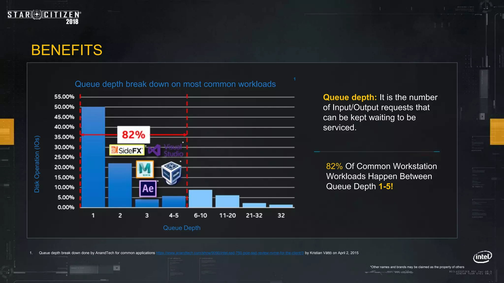 2018
1. Queue depth break down done by AnandTech for common applications https://www.anandtech.com/show/9090/intel-ssd-750-pcie-ssd-review-nvme-for-the-client/3 by Kristian Vättö on April 2, 2015
BENEFITS
Queue depth: It is the number
of Input/Output requests that
can be kept waiting to be
serviced.
82% Of Common Workstation
Workloads Happen Between
Queue Depth 1-5!
*
*
*
*
1
Queue depth break down on most common workloads
Queue Depth
DiskOperation(IOs)
*
*Other names and brands may be claimed as the property of others
 