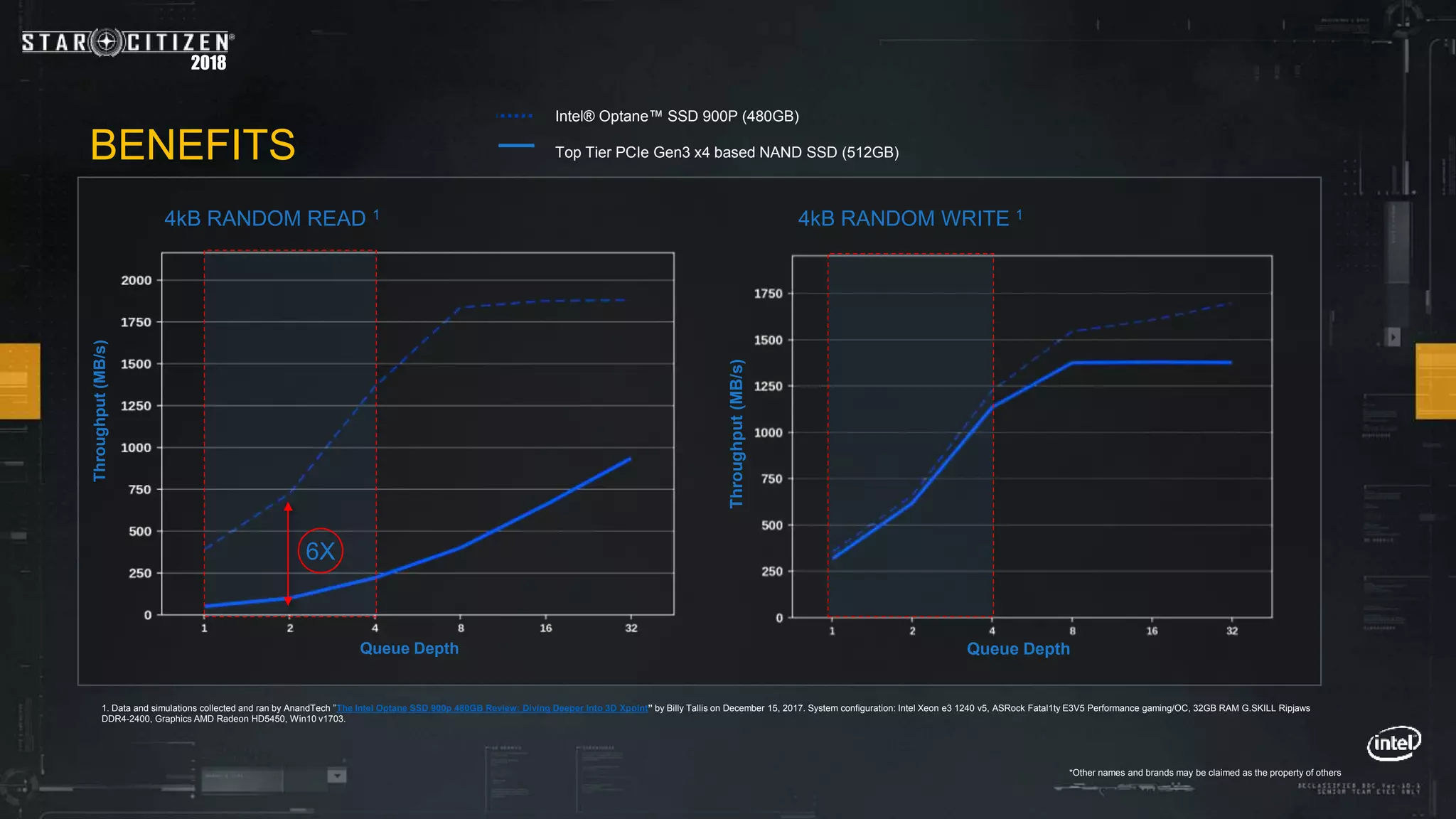 2018
Throughput(MB/s)
4kB RANDOM READ 1
6X
1. Data and simulations collected and ran by AnandTech ”The Intel Optane SSD 900p 480GB Review: Diving Deeper Into 3D Xpoint” by Billy Tallis on December 15, 2017. System configuration: Intel Xeon e3 1240 v5, ASRock Fatal1ty E3V5 Performance gaming/OC, 32GB RAM G.SKILL Ripjaws
DDR4-2400, Graphics AMD Radeon HD5450, Win10 v1703.
BENEFITS
Queue Depth
Intel® Optane™ SSD 900P (480GB)
Top Tier PCIe Gen3 x4 based NAND SSD (512GB)
Queue Depth
Throughput(MB/s)
4kB RANDOM WRITE 1
*Other names and brands may be claimed as the property of others
 