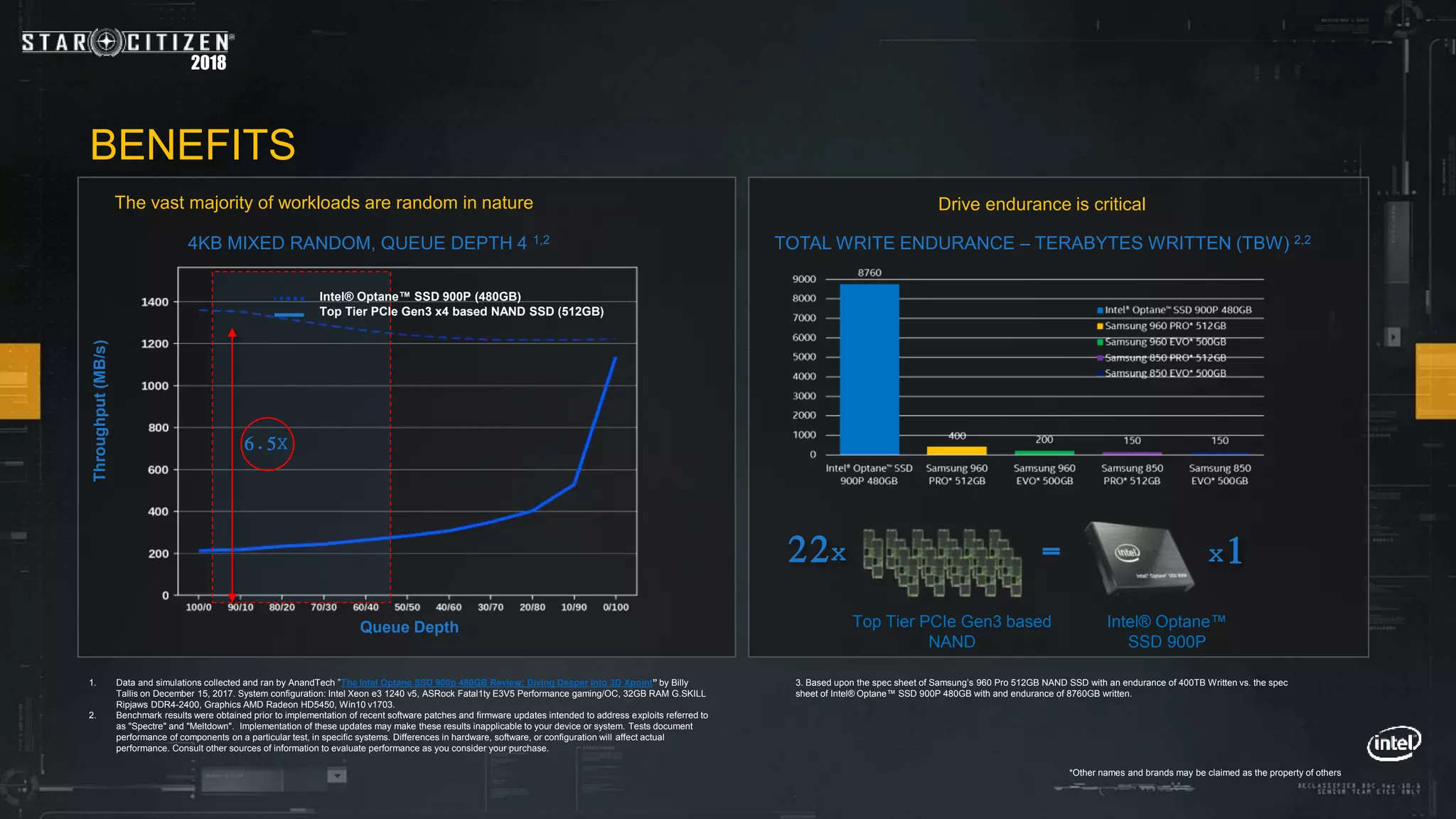 2018
The vast majority of workloads are random in nature Drive endurance is critical
4KB MIXED RANDOM, QUEUE DEPTH 4 1,2
6.5X
Top Tier PCIe Gen3 based
NAND
Intel® Optane™
SSD 900P
BENEFITS
Throughput(MB/s)
Queue Depth
Intel® Optane™ SSD 900P (480GB)
Top Tier PCIe Gen3 x4 based NAND SSD (512GB)
1. Data and simulations collected and ran by AnandTech ”The Intel Optane SSD 900p 480GB Review: Diving Deeper Into 3D Xpoint” by Billy
Tallis on December 15, 2017. System configuration: Intel Xeon e3 1240 v5, ASRock Fatal1ty E3V5 Performance gaming/OC, 32GB RAM G.SKILL
Ripjaws DDR4-2400, Graphics AMD Radeon HD5450, Win10 v1703.
2. Benchmark results were obtained prior to implementation of recent software patches and firmware updates intended to address exploits referred to
as "Spectre" and "Meltdown". Implementation of these updates may make these results inapplicable to your device or system. Tests document
performance of components on a particular test, in specific systems. Differences in hardware, software, or configuration will affect actual
performance. Consult other sources of information to evaluate performance as you consider your purchase.
3. Based upon the spec sheet of Samsung’s 960 Pro 512GB NAND SSD with an endurance of 400TB Written vs. the spec
sheet of Intel® Optane™ SSD 900P 480GB with and endurance of 8760GB written.
TOTAL WRITE ENDURANCE – TERABYTES WRITTEN (TBW) 2,2
22x x1=
*Other names and brands may be claimed as the property of others
 