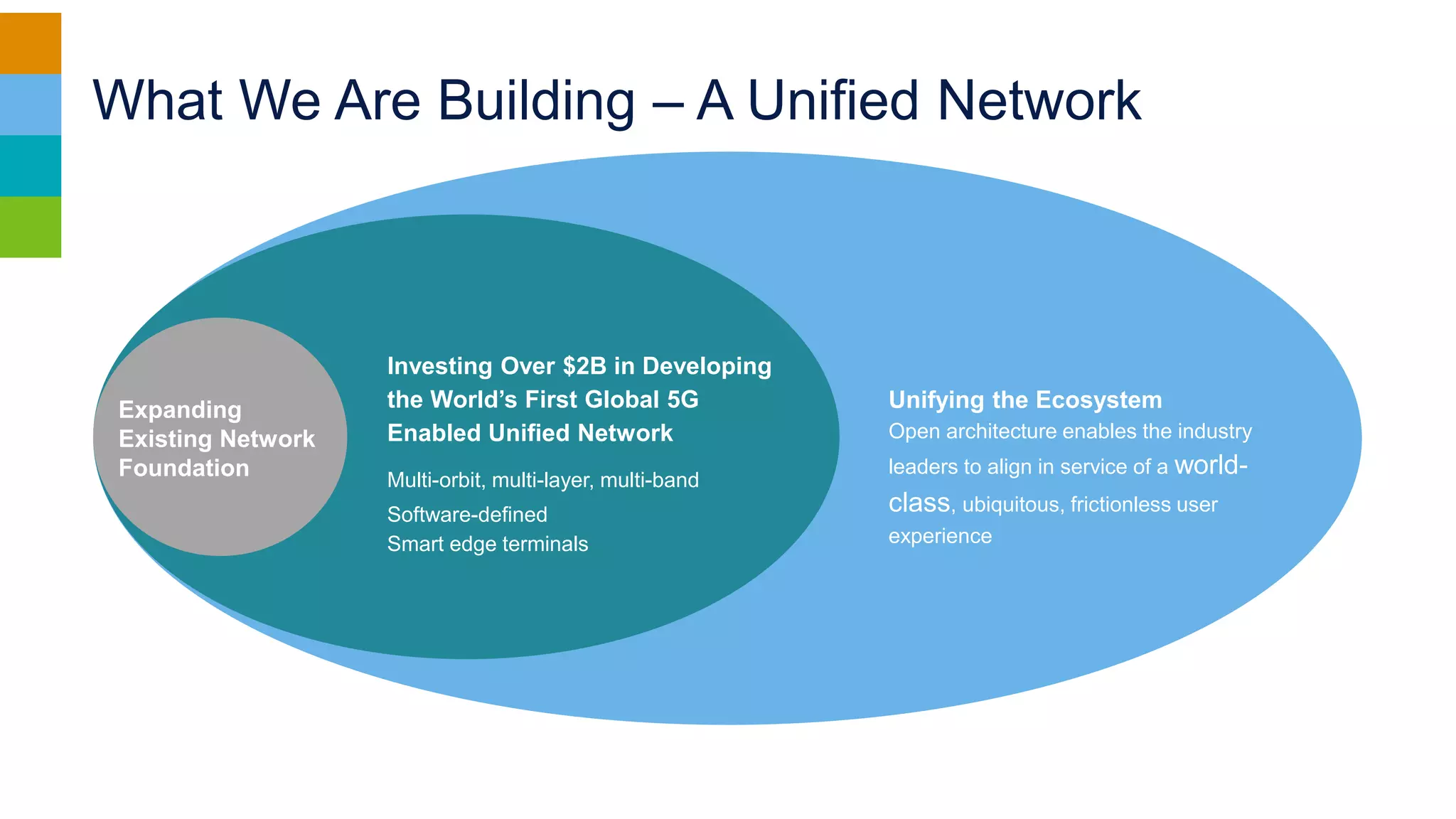 What We Are Building – A Unified Network
Investing Over $2B in Developing
the World’s First Global 5G
Enabled Unified Network
Multi-orbit, multi-layer, multi-band
Software-defined
Smart edge terminals
Unifying the Ecosystem
Open architecture enables the industry
leaders to align in service of a world-
class, ubiquitous, frictionless user
experience
Expanding
Existing Network
Foundation
 